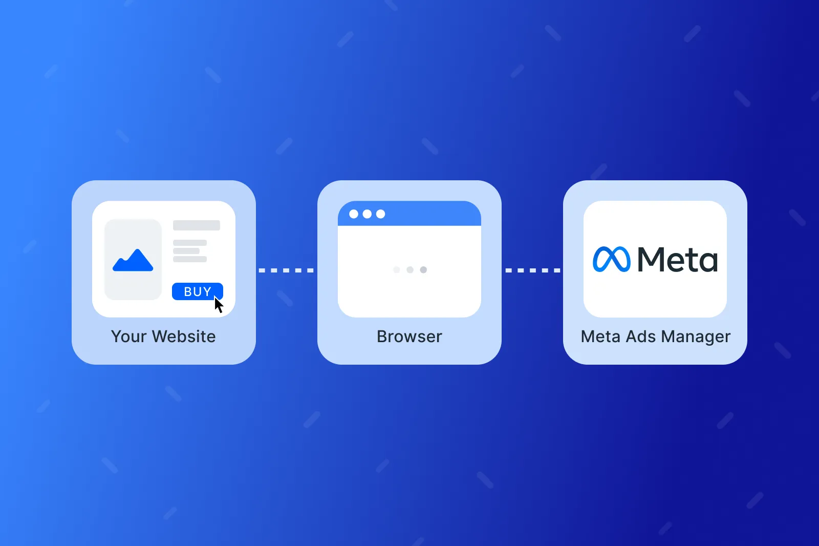 Meta Pixel Integration Mockup